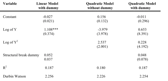 Table 4:  EKC Model Estimation Results 