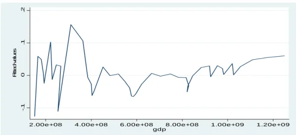 Figure 9: Regression Line for the Relationship between fitted CO 2  Emissions and GDP 