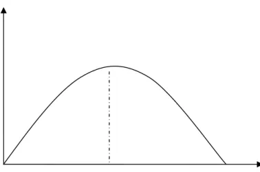 Figure 1:  Environmental Kuznets Curve 