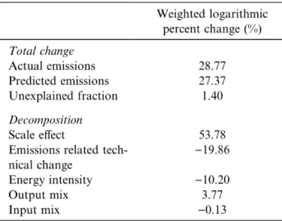 Table 3. Contributions to total change in global sulfur emissions Weighted logarithmic percent change (%) Total change Actual emissions 28.77 Predicted emissions 27.37 Unexplained fraction 1.40 Decomposition Scale eﬀect 53.78
