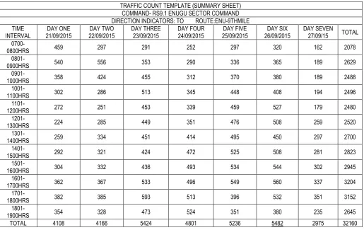 Table 1 and 2 show the summary of the hourly traffic 