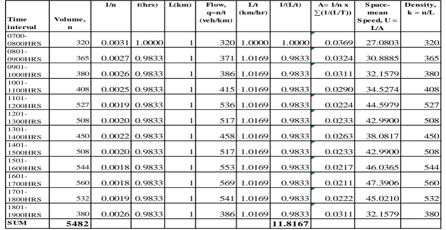 Table 3: Computation of Flow, Speed, and Density using Microsoft Excel Worksheet for E9E 