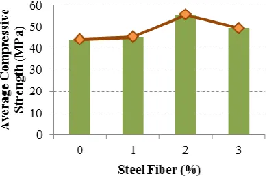 Fig. 4  Steel Fiber vs. Tensile Strength 