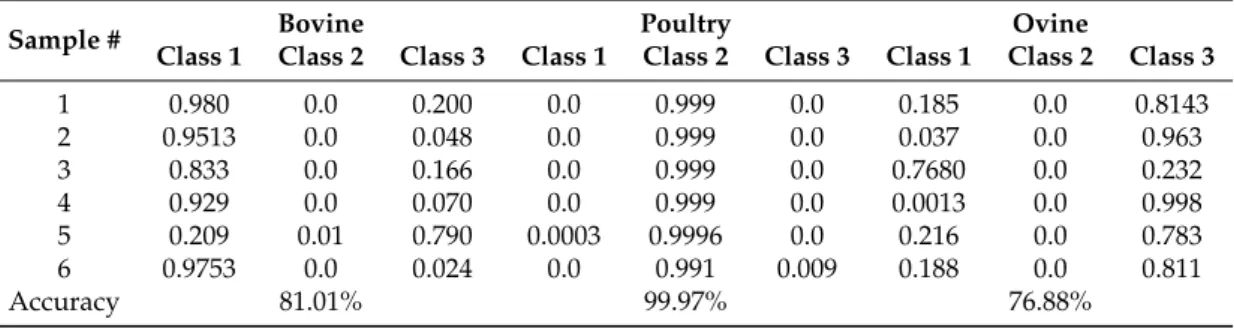 Table 5. Bovine, Ovine and Poultry minced meat classification performance; class1, class2 and class3 represent Bovine, Poultry and Ovine, respectively.