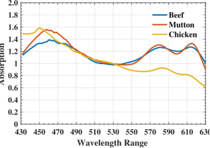 Figure 4. A single point Mb-based spectral features spectrum for each meat class. Soret absorption band (430-450 nm), meta-Mb (500–515 nm), dexa-Mb (545–560 nm), oxa-Mb (580–610 nm).