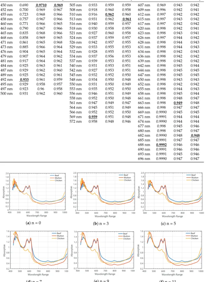 Figure 6. Savitzky–Golay spectral Pre-processing with several window sizes (n) for smooth Mb spectrum.