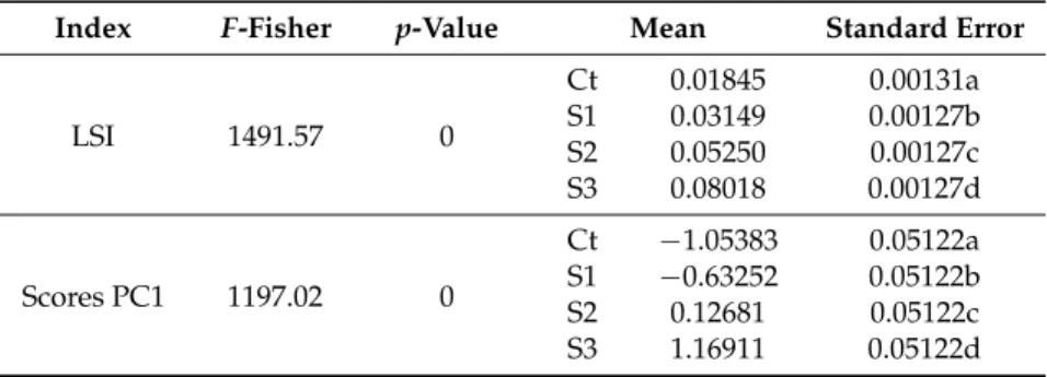 Table 4 presents the results of the one-way ANOVA’s and Tukey–Kramer tests performed on the LSI indexes and PCA scores of n = 1000 spectra from each leaf of the validation set, considering as grouping variable the salinity treatment