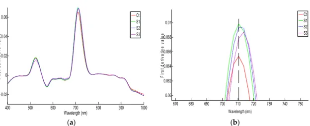 Figure  5A  shows  the  mean  preprocessed  spectra  (SG  D2  SNV)  corresponding  to  the  seven  leaves from the calibration set for each salt treatment. This preprocessing procedure (SG D2 SNV)  showed the best ability for sensing the effect of salinity