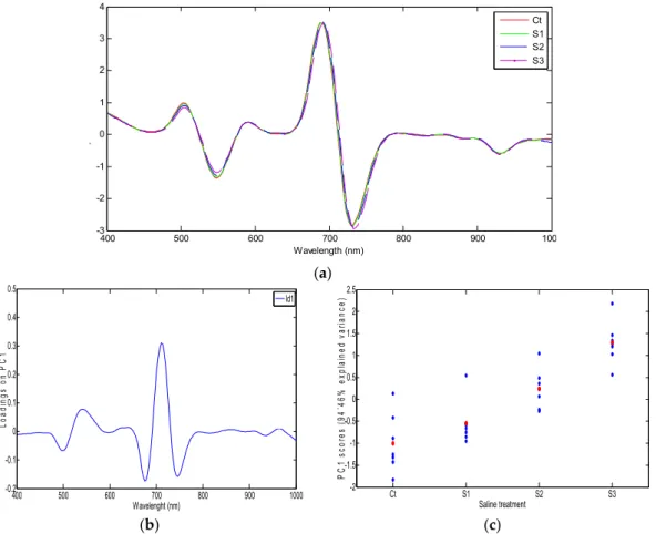 Figure  5.  (a)  Mean  Savitzky‐Golay  algorithm  (SG),  second  derivative  (D2)  and  SNV  pre‐treated  spectra  of  the  leaves  of  calibration  set  for  each  saline  treatment;  (b)  The  first  principal  component  (PC1)  loadings  from  principal