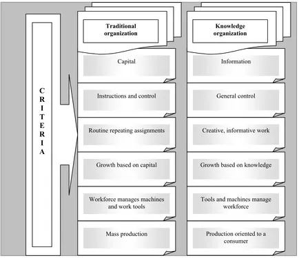 Figure 1. Differences of a traditional and knowledge organization 
