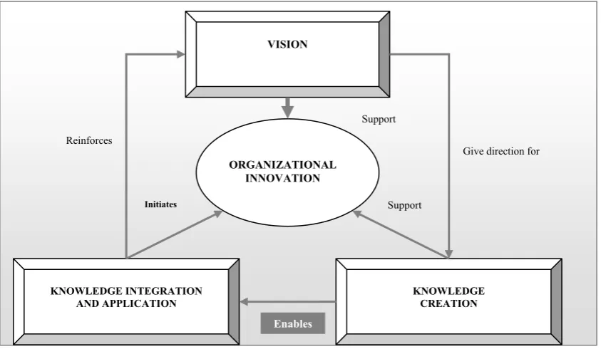Figure 2. Vision, knowledge and organization’s innovations 