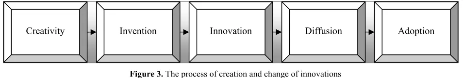 Figure 3. The process of creation and change of innovations 