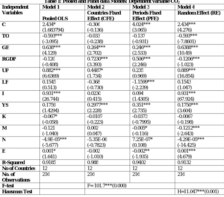 Table 1: Pooled and Panel data Models: Dependent variable CO 2