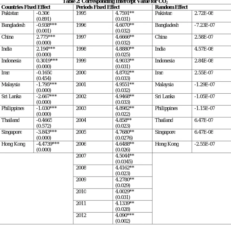 Table 2: Corresponding Intercept Value for CO 2
