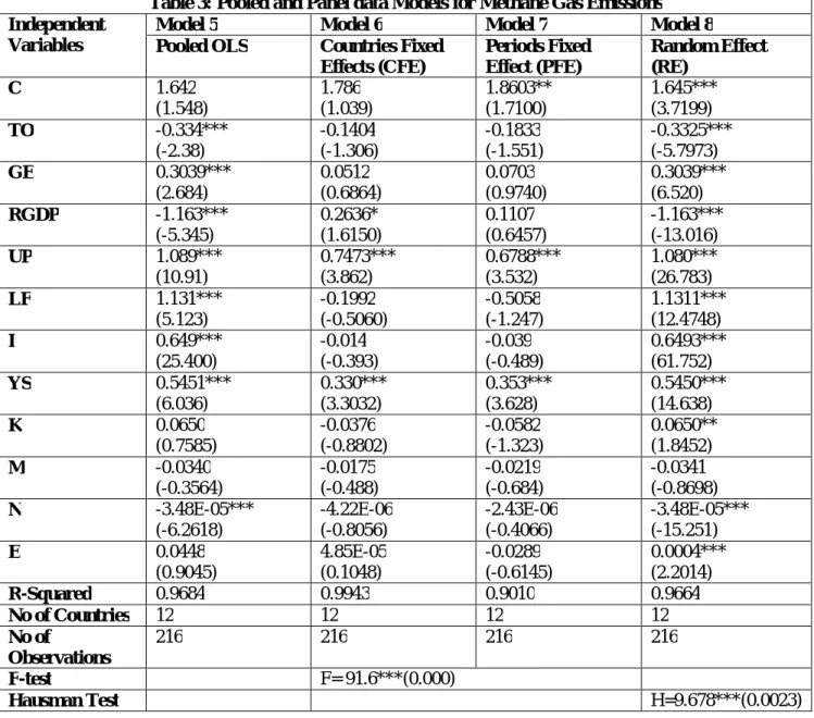 Table 3: Pooled and Panel data Models for Methane Gas Emissions  Independent 