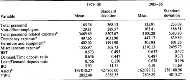 Table 2. Descriptive statisticsfor regression variables Variable 1979-80Mean Standard deviation 1985-86Mean Standard deviation Total personnel Non-officer employees