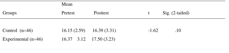 Table 1. Pretest and posttest comprehension scores 