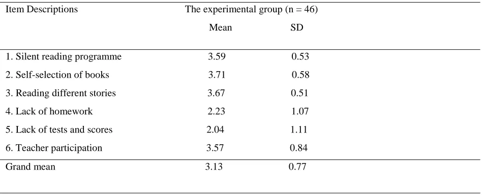 Table 3. Posttest attitude scores 