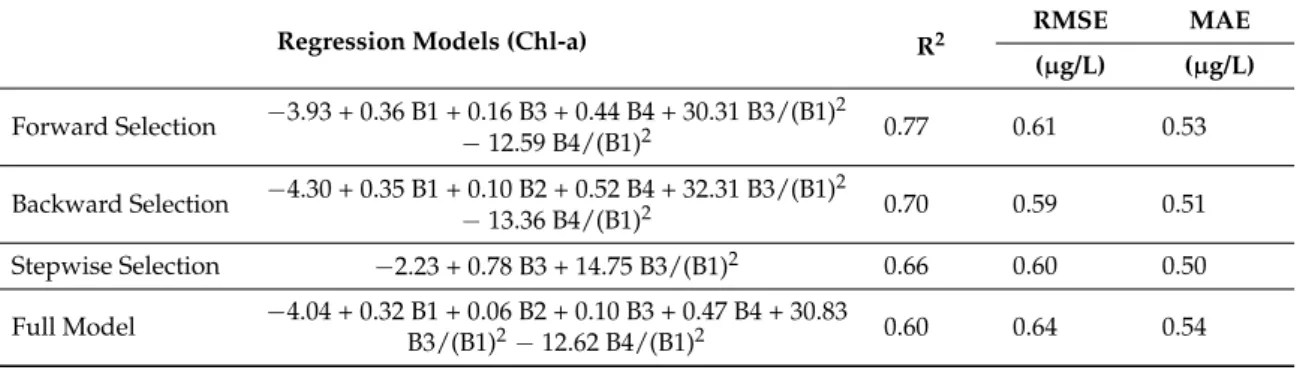 Table 6. Regression models developed for predicting coastal water quality in Hong Kong using in situ reflectance data (N = 42).