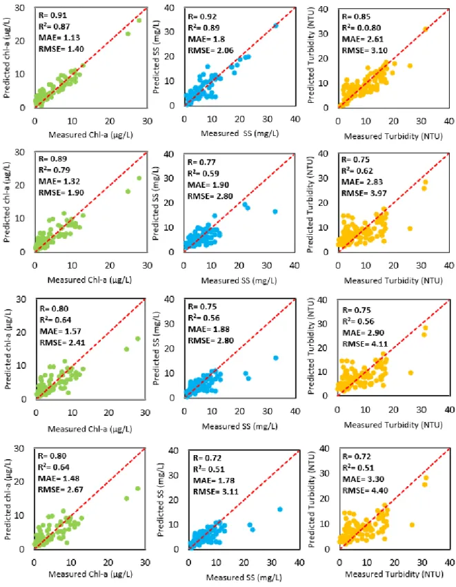 Figure 5. Comparison of measured and predicted values of Chl-a, SS, and turbidity when in situ MSR- MSR-16 reflectance data were used: (Row 1) WQI estimation by ANN, (Row 2) WQI estimation by SVR,  (Row 3) estimation by Cubist, and (Row 4) WQI estimation b