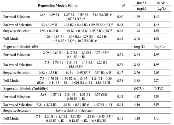 Table 8. Regression models developed for predicting coastal water quality in Hong Kong using satellite-derived SR data (N = 120).