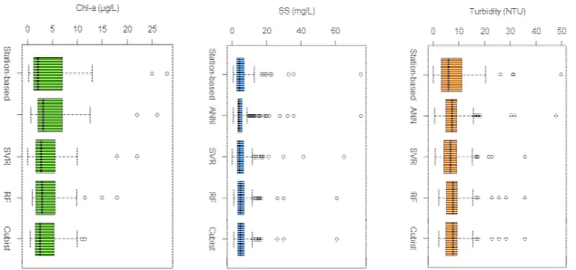 Figure 6. Data distribution of station-based and predicted water quality indicators by all machine  learning models using satellite-derived reflectance data