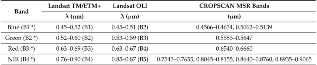 Table 2 shows the corresponding WQI data of the same sites.
