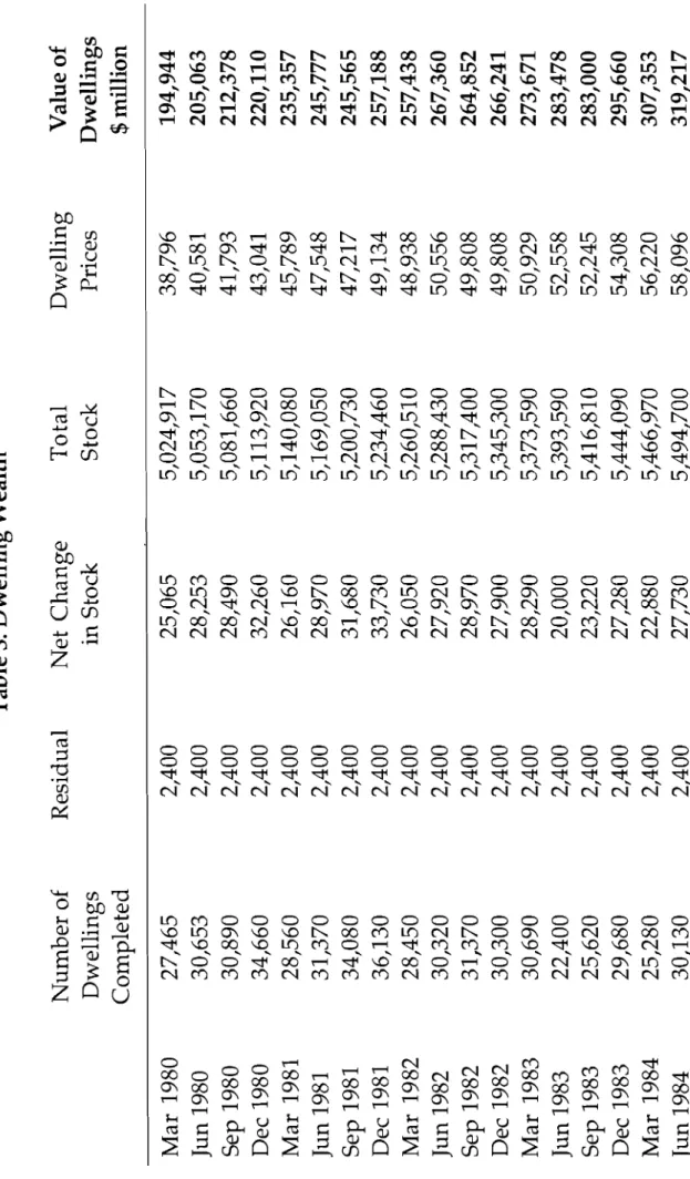 Table 3: Dwelling Wealth  Number of Residual Net Change Total  Dwellings in Stock Stock  Completed 