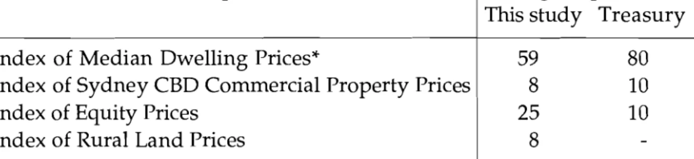 Table 6:  Weights Used in Calculating an Index of  Asset Prices 
