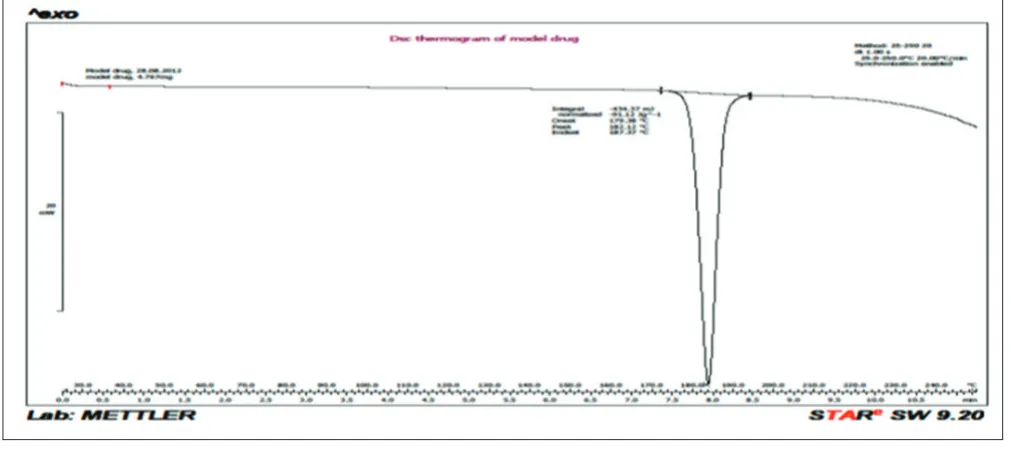 Table 1: Formulation of tramadol floating tablets