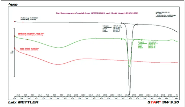 Fig. 3: Differential scanning calorimetry thermo gram of pure drug, hydroxypropyl methylcellulose (HPMC) K100M model drug, HPMC K100 M physical mixture