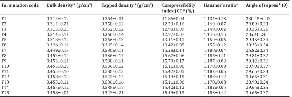 Table 3: Flow properties of formulation blends from F1 to F15