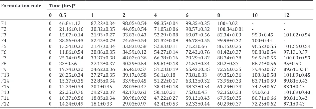 Table 7: In vitro dissolution profile of various formulations (F1-F15)