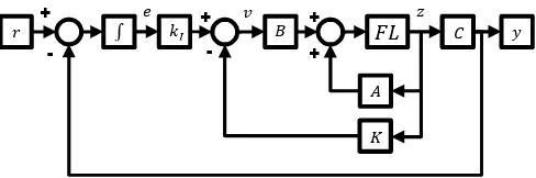 Fig. 2 Augmented system with servo state feedback controller  