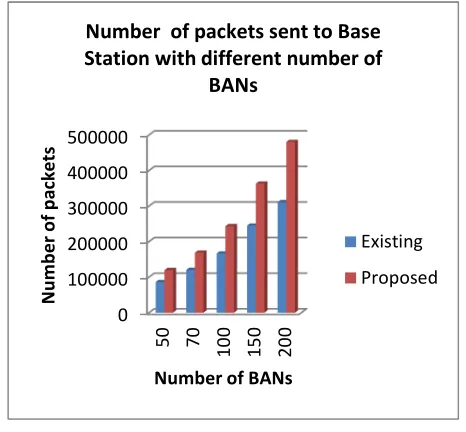 Fig. 12 Number of packets sent to BS comparison for 50, 70,100, 150 and 200 BANs 