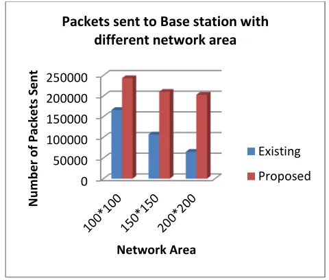 Fig. 13 Propagation Delay comparison for 50, 70,100, 150 and 200 BANs 