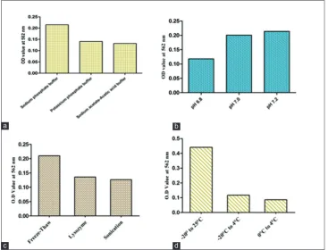 Fig. 8: (a) Optimization of phycoerythrin production using 