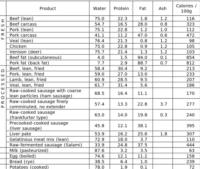 Table 1: Content of water, protein, fat, ash (in percent) and calories    (approximate values for selected raw and processed food products) 