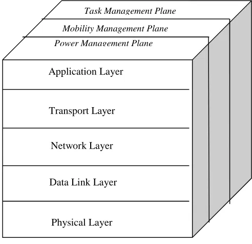 Fig. 1 WSN architecture  