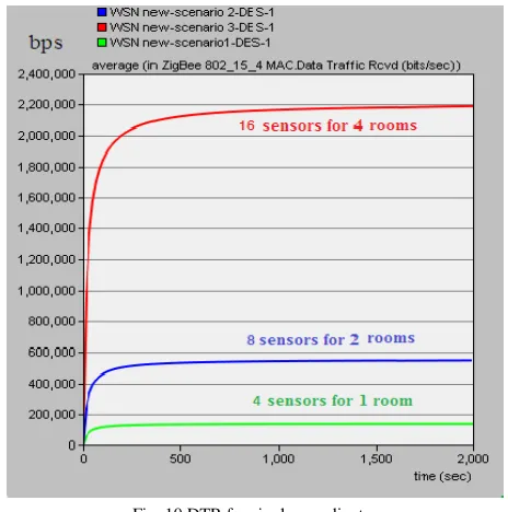 Fig. 10 DTR for single coordinator 