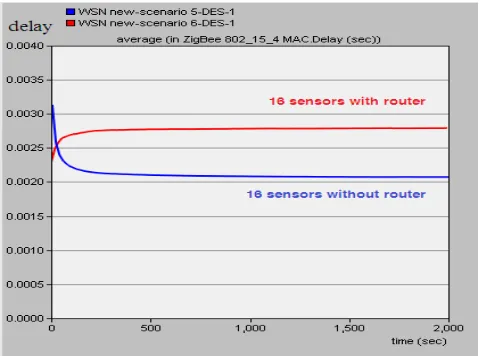 Fig. 13 shows the delay for systems with and without a router. It also shows an end-to-end delay of all the packets 