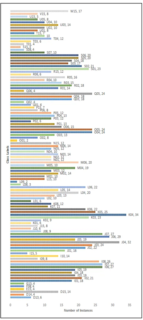 Fig. 1 Classes and number of instances of the BLE RSSI dataset 