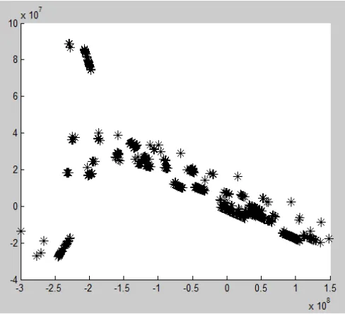 Fig. 5 Graph of the feature subspaces after applying LDA/GSVD 