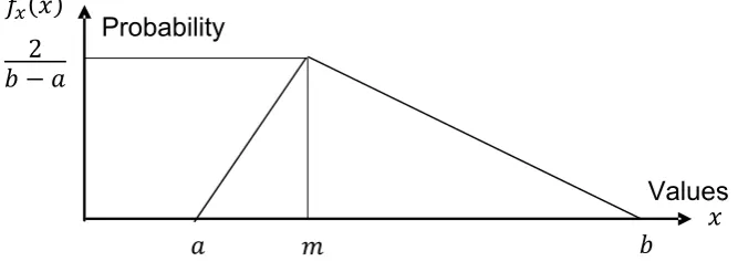 Figure -3 the graph of a uniform distribution 