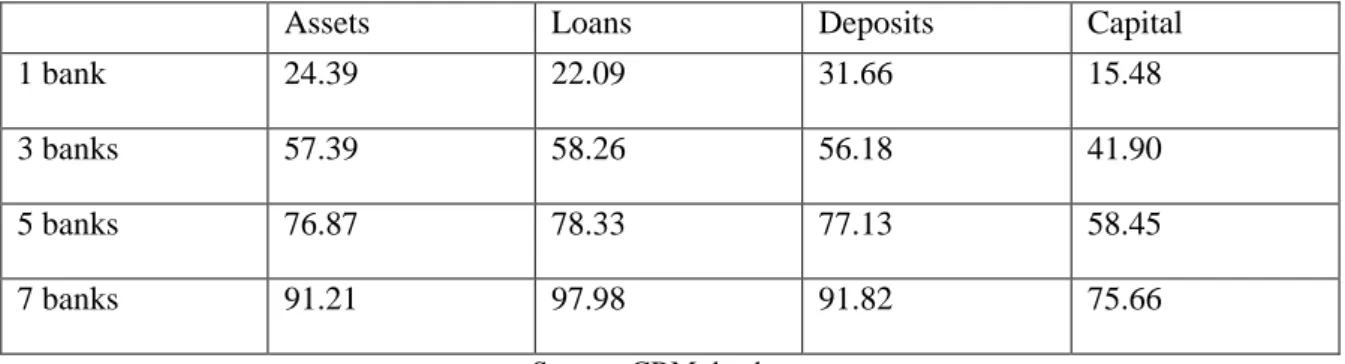 Table 1.2 Concentration ratio of the banking sector in Montenegro, end 2010 