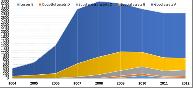 Figure 1.9 a) Banking sector`s asset by categories (good-A, special-B, substandard-C,  doubtful assets-D and losses-E), in millions of euro 