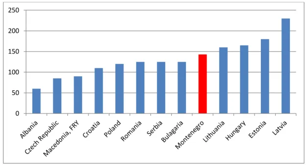 Figure 1.12 Loan to deposit ratio in CEE at the end of 2010 