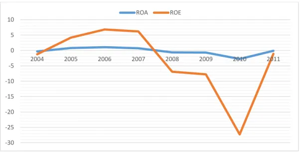 Figure 1.14 Movements of ROA and ROE at the aggregate level in the period from 2004 to  2011 