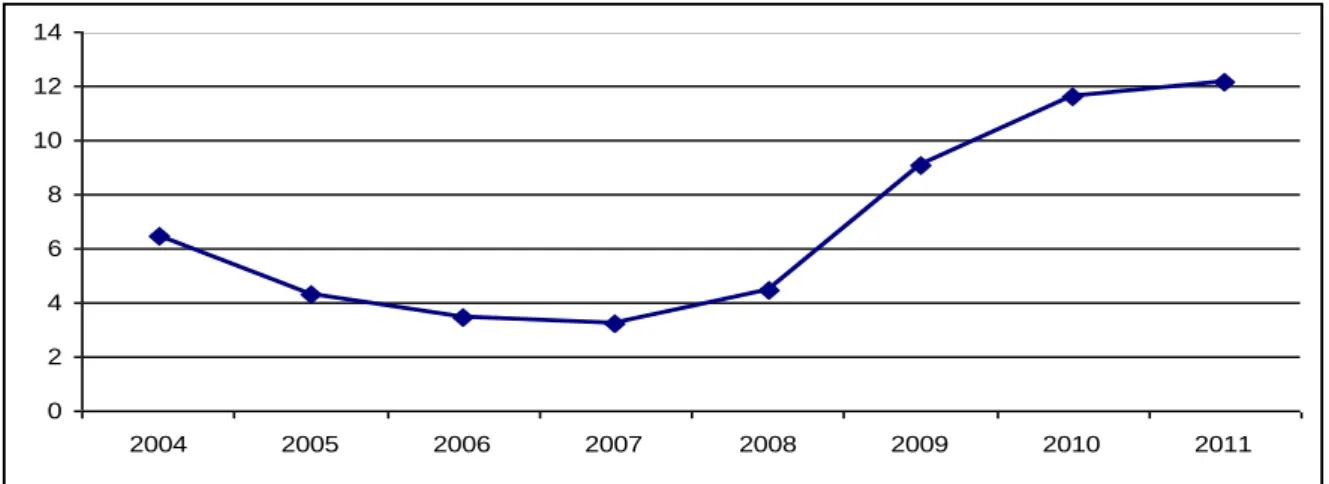 Figure 1.16 Non-performing loans in Central and Eastern Europe, average as a % of total  loans, 2004 to 2011 