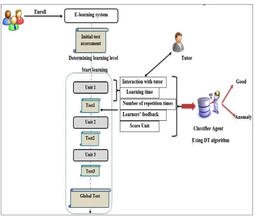 Fig. 2 the architecture of our classification system 